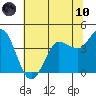 Marshall tide chart for Thursday, June 10, 2021