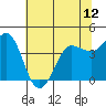 Marshall tide chart for Saturday, June 12, 2021