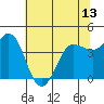 Marshall tide chart for Sunday, June 13, 2021