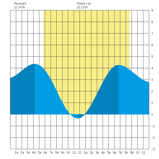 Marshall tide chart for Wednesday, June 16, 2021