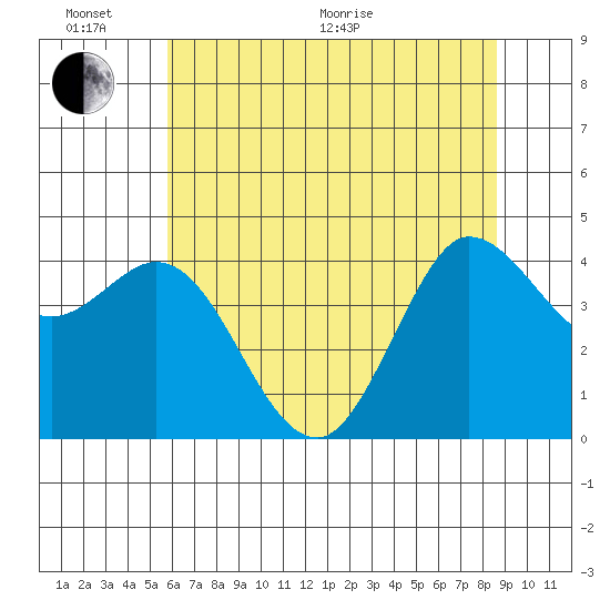 Marshall tide chart for Thursday, June 17, 2021