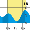 Marshall tide chart for Friday, June 18, 2021