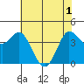 Marshall tide chart for Tuesday, June 1, 2021