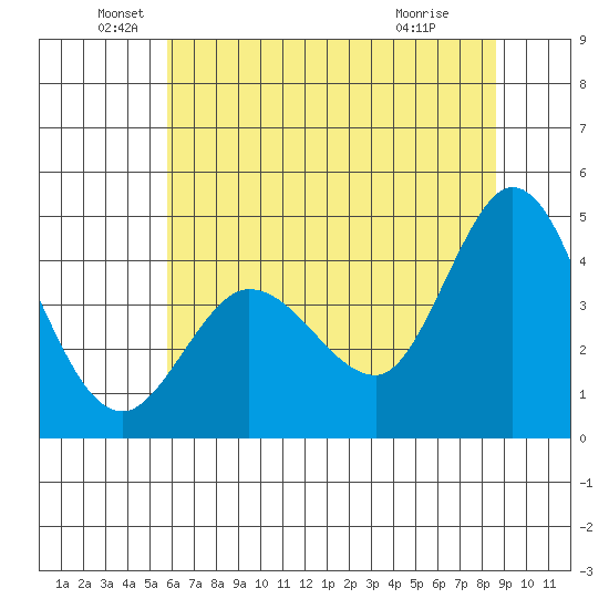 Marshall tide chart for Sunday, June 20, 2021