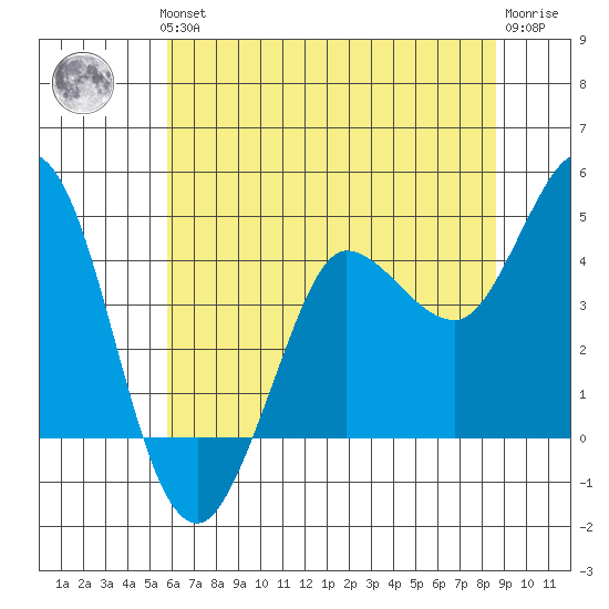 Marshall tide chart for Thursday, June 24, 2021
