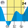 Marshall tide chart for Thursday, June 24, 2021