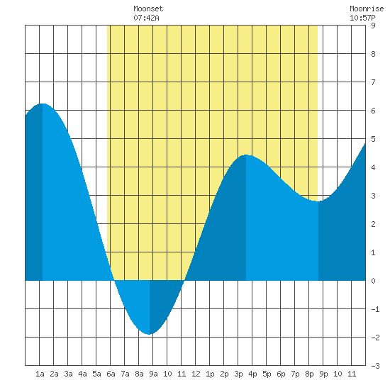 Marshall tide chart for Saturday, June 26, 2021