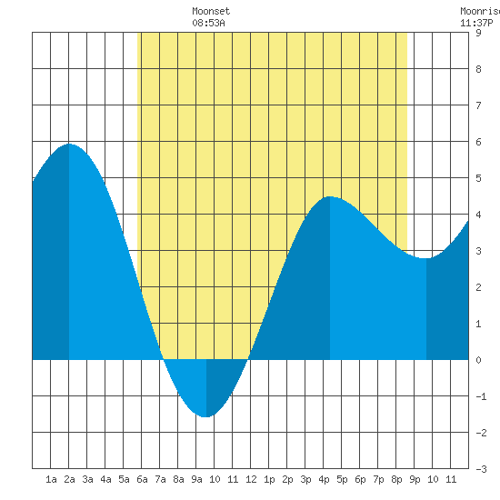 Marshall tide chart for Sunday, June 27, 2021