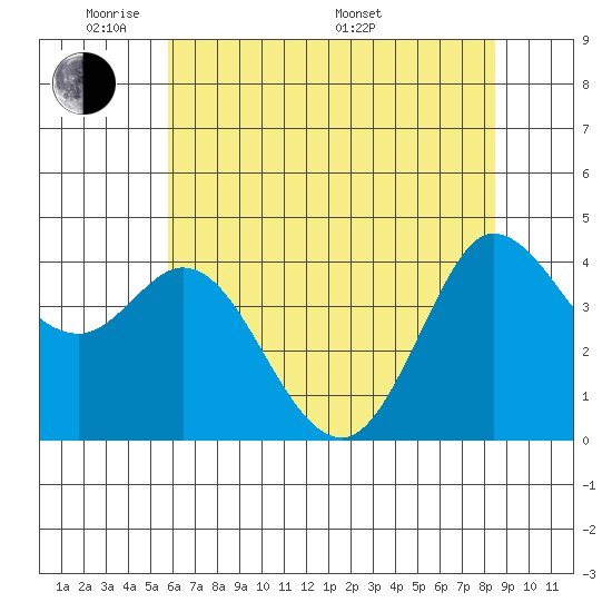 Marshall tide chart for Wednesday, June 2, 2021
