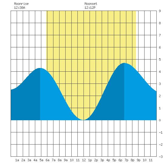 Marshall tide chart for Wednesday, June 30, 2021