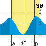 Marshall tide chart for Wednesday, June 30, 2021