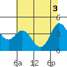 Marshall tide chart for Thursday, June 3, 2021