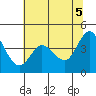 Marshall tide chart for Saturday, June 5, 2021
