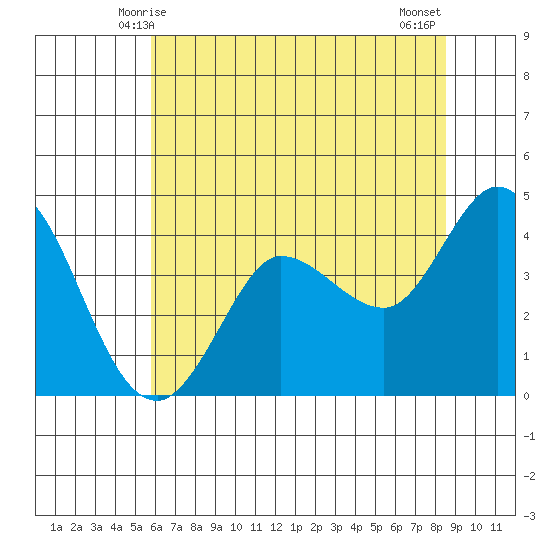 Marshall tide chart for Monday, June 7, 2021
