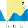Marshall tide chart for Monday, June 7, 2021