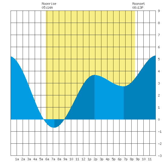 Marshall tide chart for Wednesday, June 9, 2021