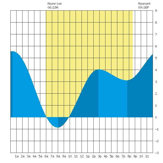 Marshall tide chart for Saturday, July 10, 2021