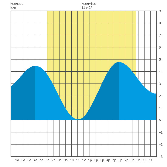 Marshall tide chart for Thursday, July 15, 2021