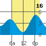 Marshall tide chart for Friday, July 16, 2021