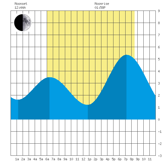 Marshall tide chart for Saturday, July 17, 2021