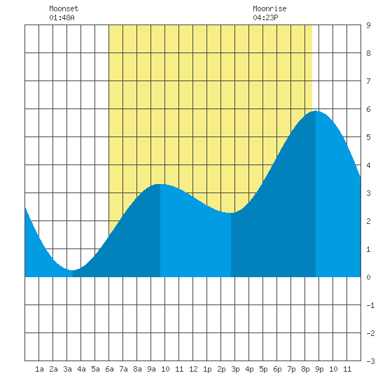 Marshall tide chart for Monday, July 19, 2021