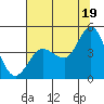 Marshall tide chart for Monday, July 19, 2021