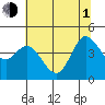 Marshall tide chart for Thursday, July 1, 2021