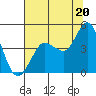 Marshall tide chart for Tuesday, July 20, 2021