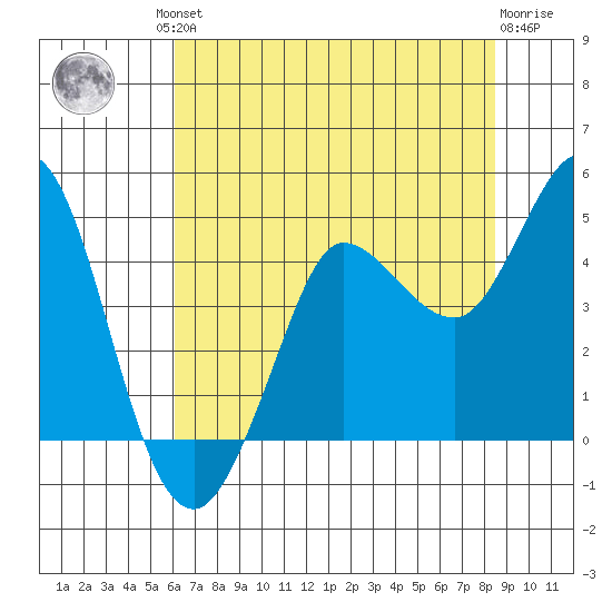 Marshall tide chart for Friday, July 23, 2021