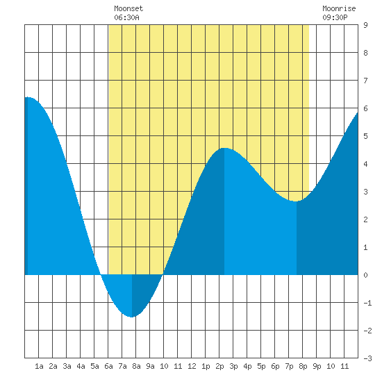 Marshall tide chart for Saturday, July 24, 2021