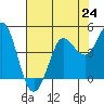 Marshall tide chart for Saturday, July 24, 2021