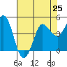 Marshall tide chart for Sunday, July 25, 2021