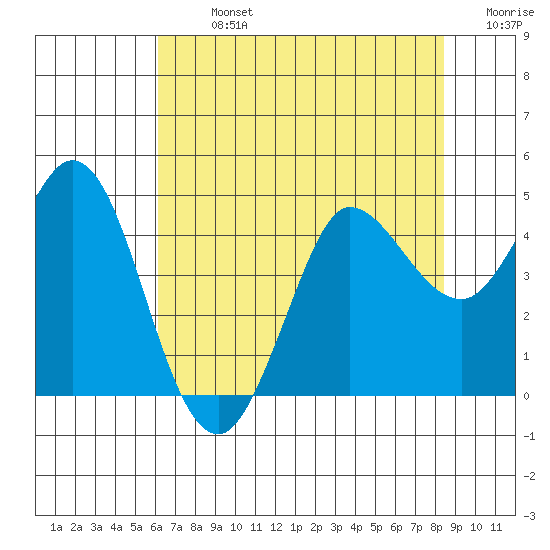 Marshall tide chart for Monday, July 26, 2021