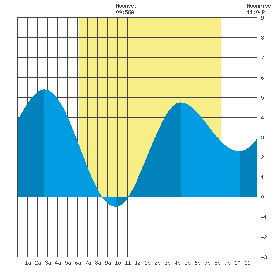 Marshall tide chart for Tuesday, July 27, 2021