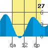 Marshall tide chart for Tuesday, July 27, 2021