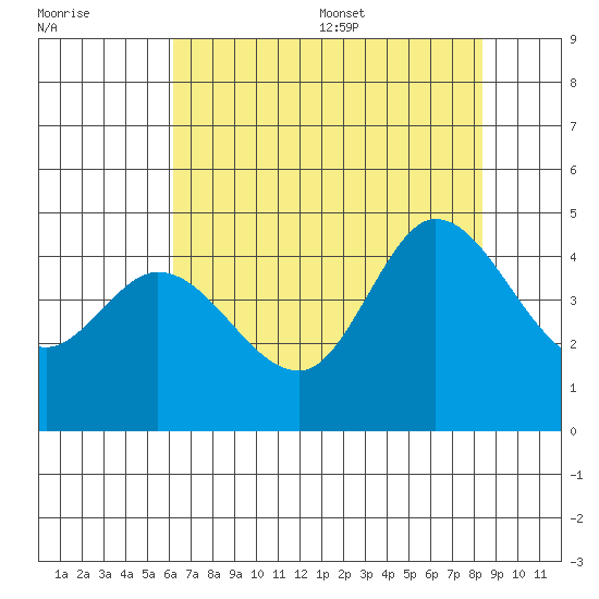 Marshall tide chart for Friday, July 30, 2021