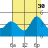 Marshall tide chart for Friday, July 30, 2021