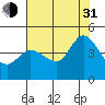 Marshall tide chart for Saturday, July 31, 2021