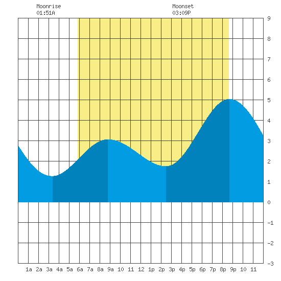 Marshall tide chart for Saturday, July 3, 2021
