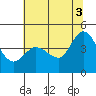 Marshall tide chart for Saturday, July 3, 2021