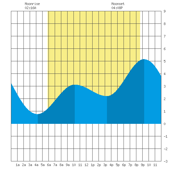 Marshall tide chart for Sunday, July 4, 2021