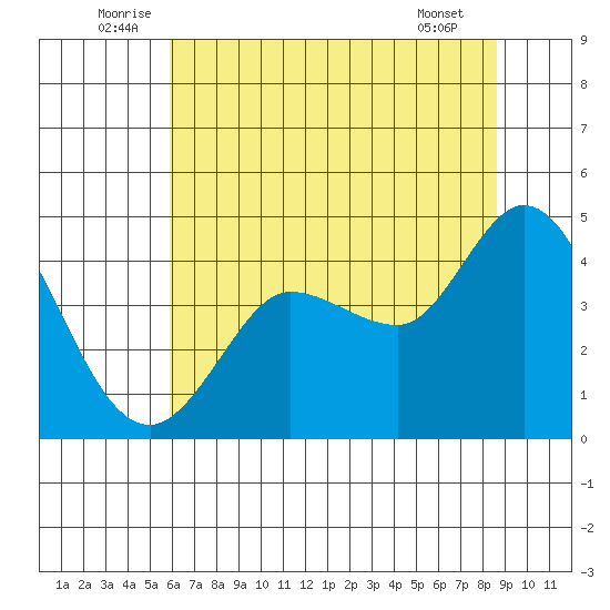 Marshall tide chart for Monday, July 5, 2021