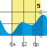 Marshall tide chart for Monday, July 5, 2021