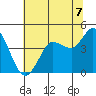 Marshall tide chart for Wednesday, July 7, 2021