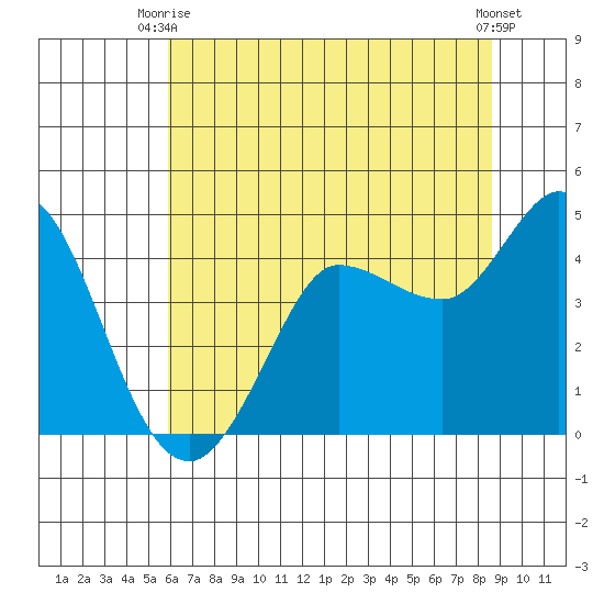 Marshall tide chart for Thursday, July 8, 2021