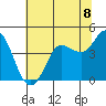 Marshall tide chart for Thursday, July 8, 2021
