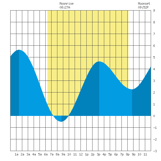 Marshall tide chart for Tuesday, August 10, 2021