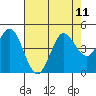 Marshall tide chart for Wednesday, August 11, 2021