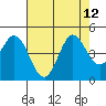 Marshall tide chart for Thursday, August 12, 2021