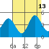 Marshall tide chart for Friday, August 13, 2021